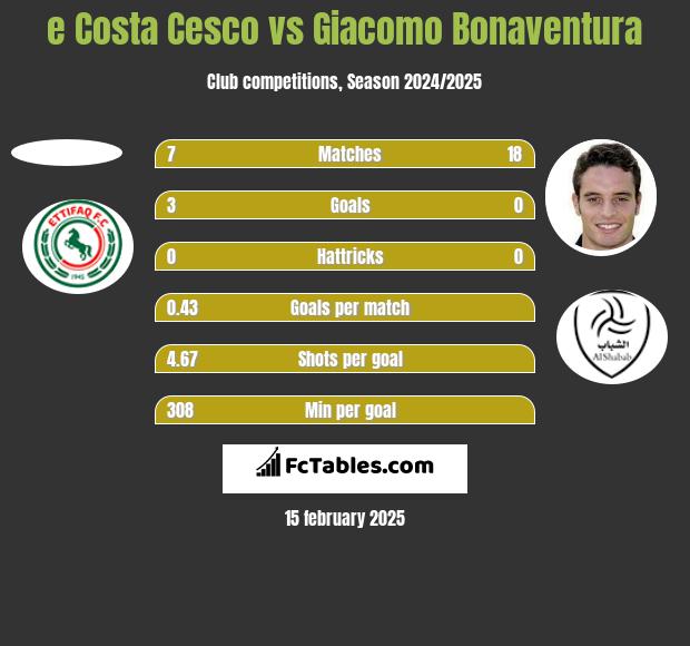 e Costa Cesco vs Giacomo Bonaventura h2h player stats