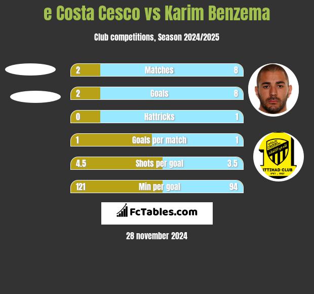 e Costa Cesco vs Karim Benzema h2h player stats