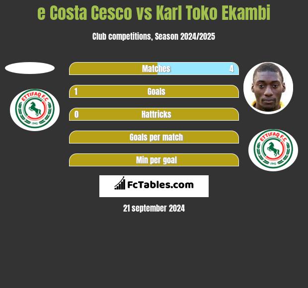 e Costa Cesco vs Karl Toko Ekambi h2h player stats