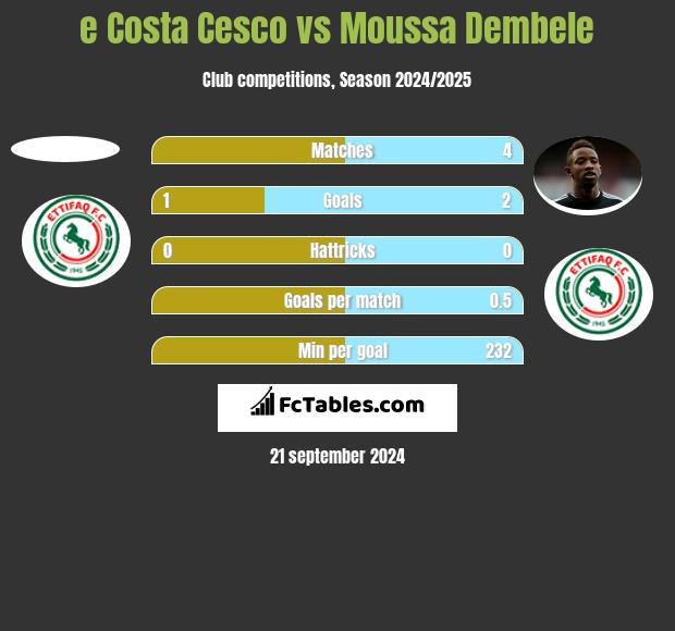 e Costa Cesco vs Moussa Dembele h2h player stats