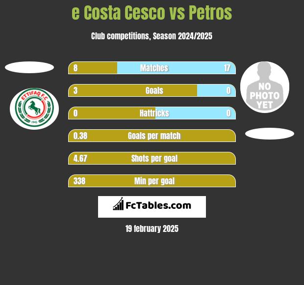 e Costa Cesco vs Petros h2h player stats