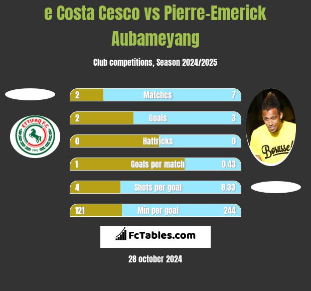 e Costa Cesco vs Pierre-Emerick Aubameyang h2h player stats