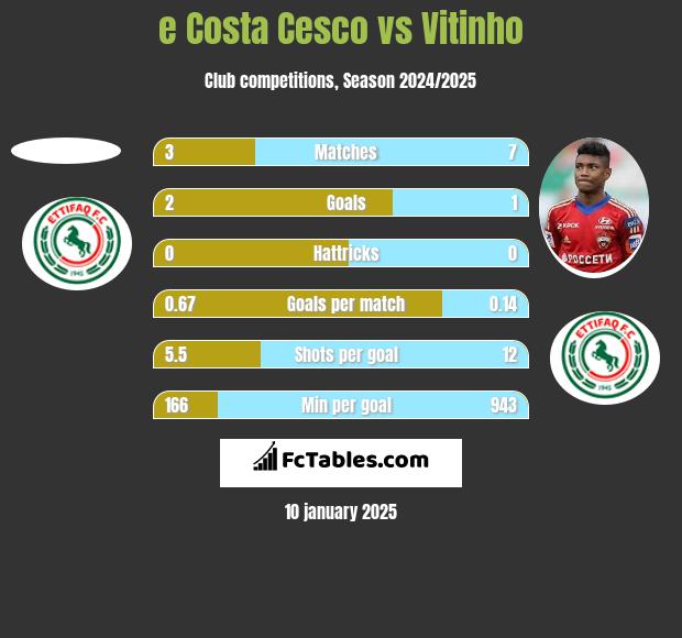 e Costa Cesco vs Vitinho h2h player stats