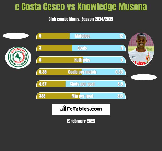 e Costa Cesco vs Knowledge Musona h2h player stats