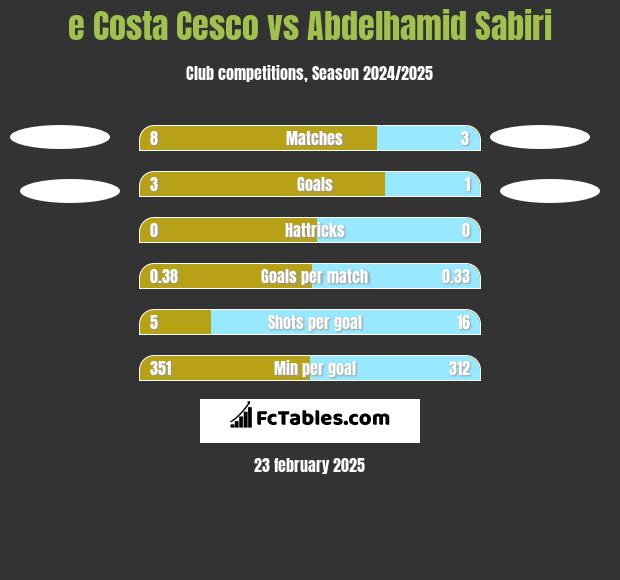 e Costa Cesco vs Abdelhamid Sabiri h2h player stats