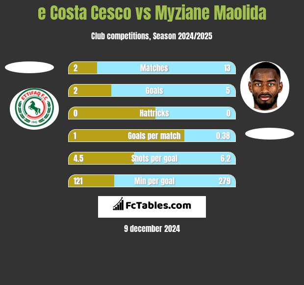 e Costa Cesco vs Myziane Maolida h2h player stats