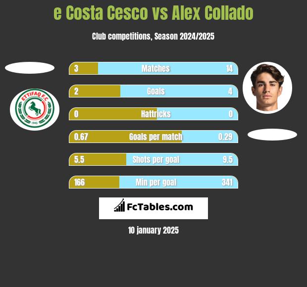 e Costa Cesco vs Alex Collado h2h player stats