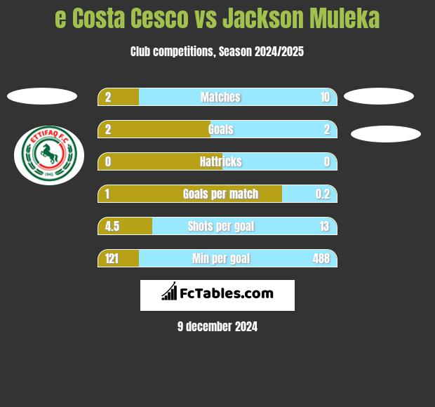 e Costa Cesco vs Jackson Muleka h2h player stats