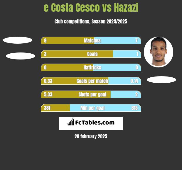 e Costa Cesco vs Hazazi h2h player stats