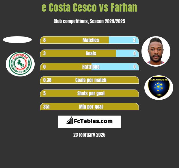 e Costa Cesco vs Farhan h2h player stats