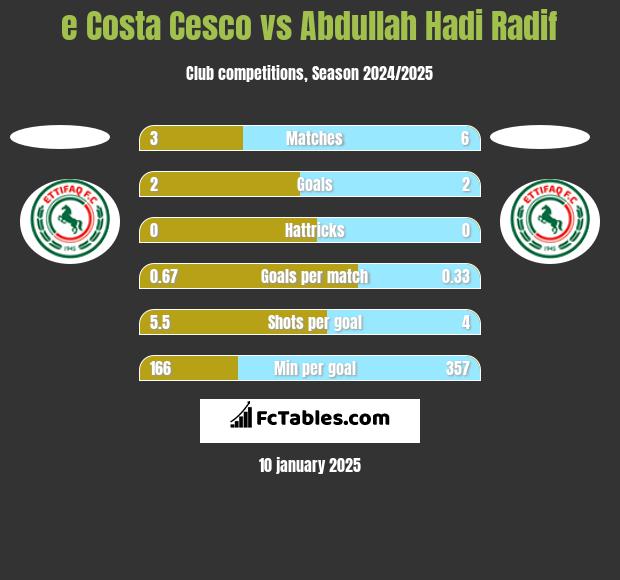 e Costa Cesco vs Abdullah Hadi Radif h2h player stats