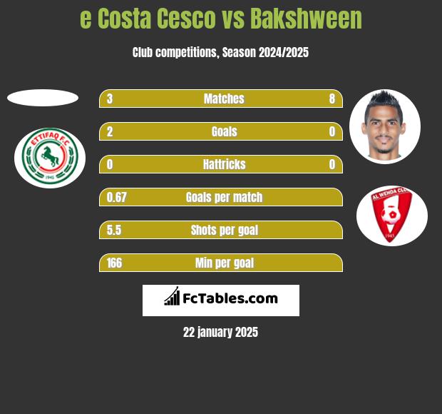 e Costa Cesco vs Bakshween h2h player stats