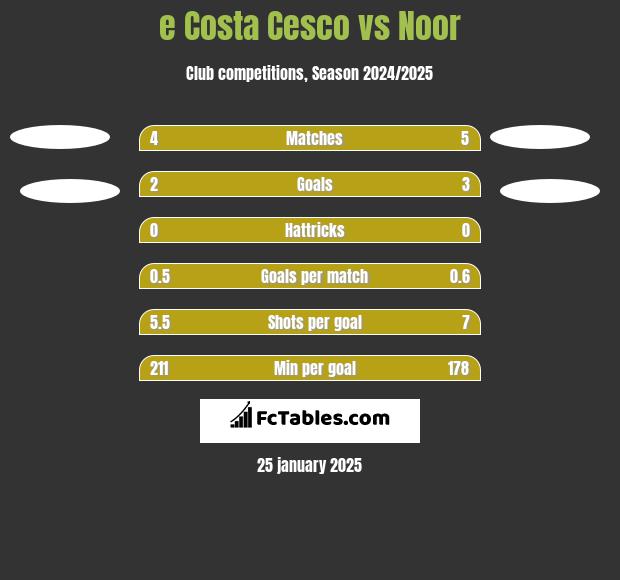 e Costa Cesco vs Noor h2h player stats