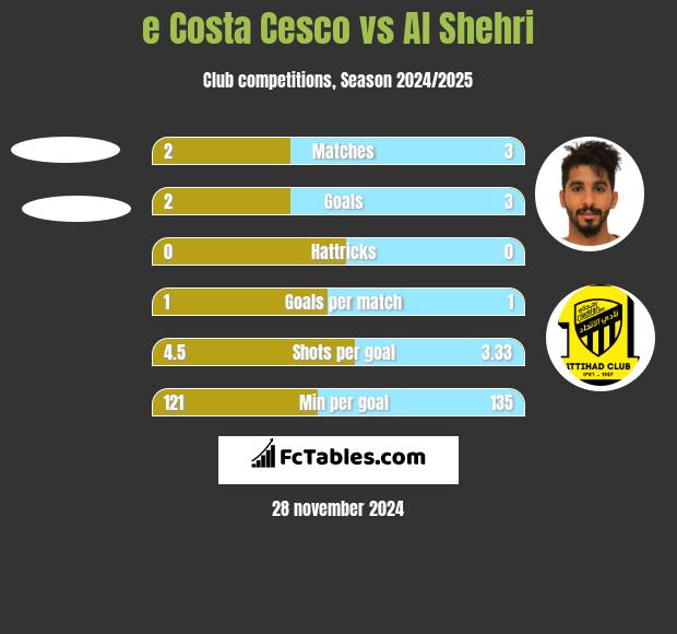 e Costa Cesco vs Al Shehri h2h player stats