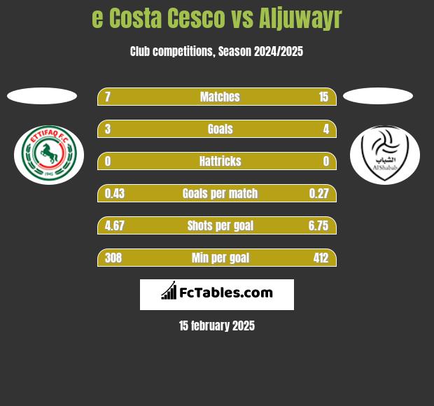 e Costa Cesco vs Aljuwayr h2h player stats