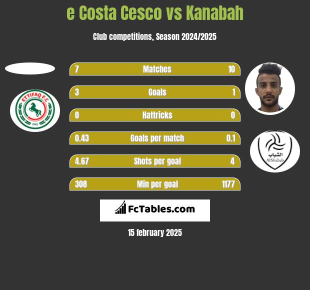 e Costa Cesco vs Kanabah h2h player stats