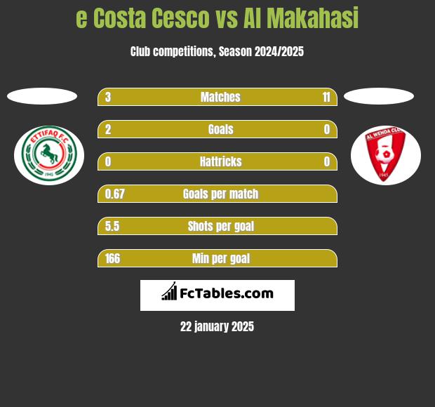 e Costa Cesco vs Al Makahasi h2h player stats