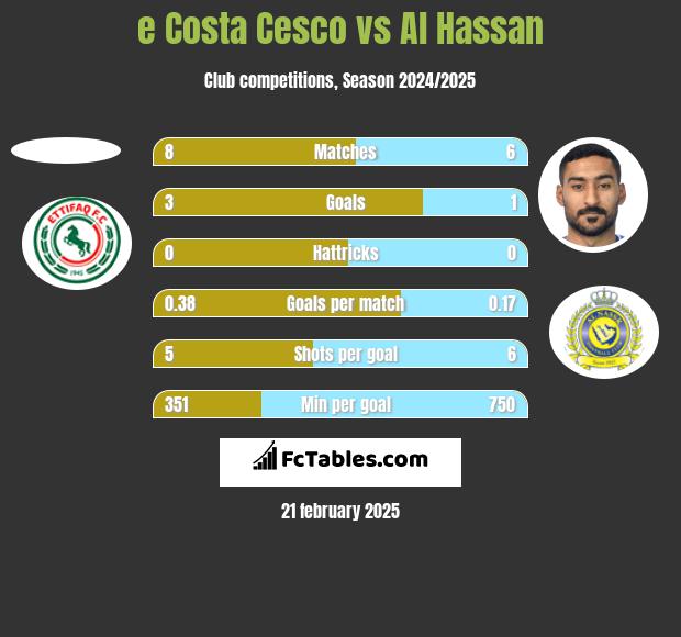 e Costa Cesco vs Al Hassan h2h player stats