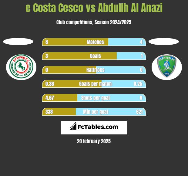 e Costa Cesco vs Abdullh Al Anazi h2h player stats