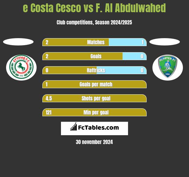 e Costa Cesco vs F. Al Abdulwahed h2h player stats