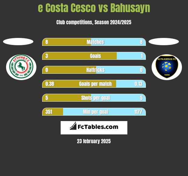 e Costa Cesco vs Bahusayn h2h player stats