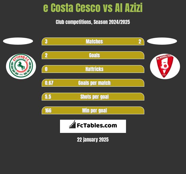 e Costa Cesco vs Al Azizi h2h player stats