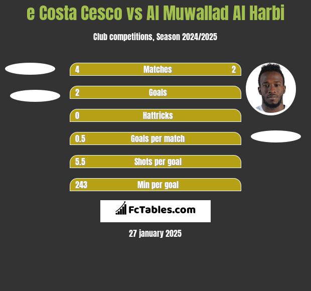 e Costa Cesco vs Al Muwallad Al Harbi h2h player stats