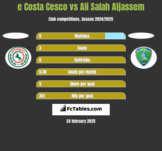 e Costa Cesco vs Ali Salah Aljassem h2h player stats