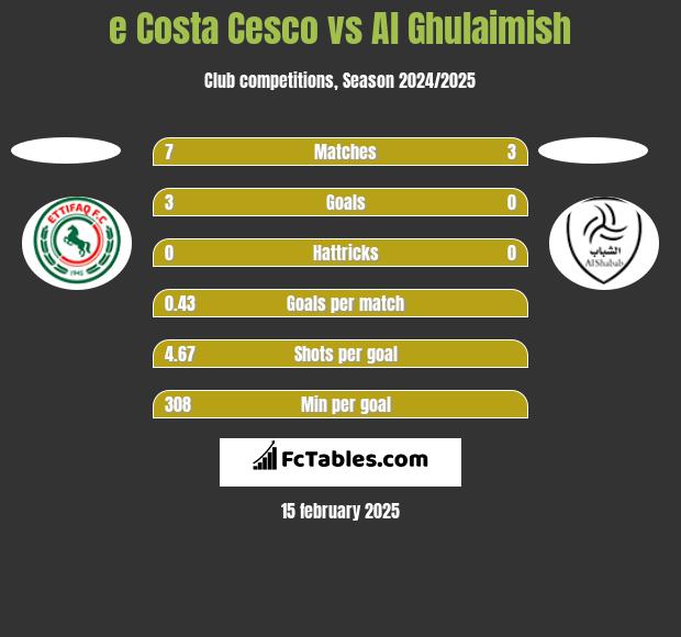 e Costa Cesco vs Al Ghulaimish h2h player stats