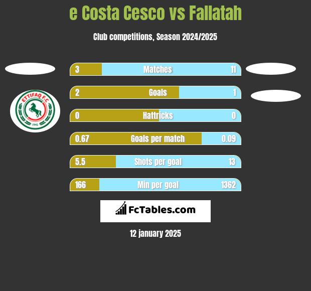 e Costa Cesco vs Fallatah h2h player stats