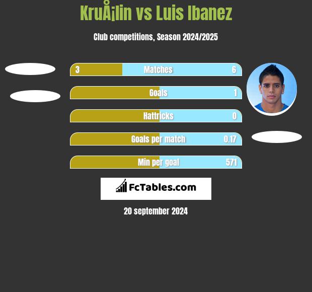 KruÅ¡lin vs Luis Ibanez h2h player stats