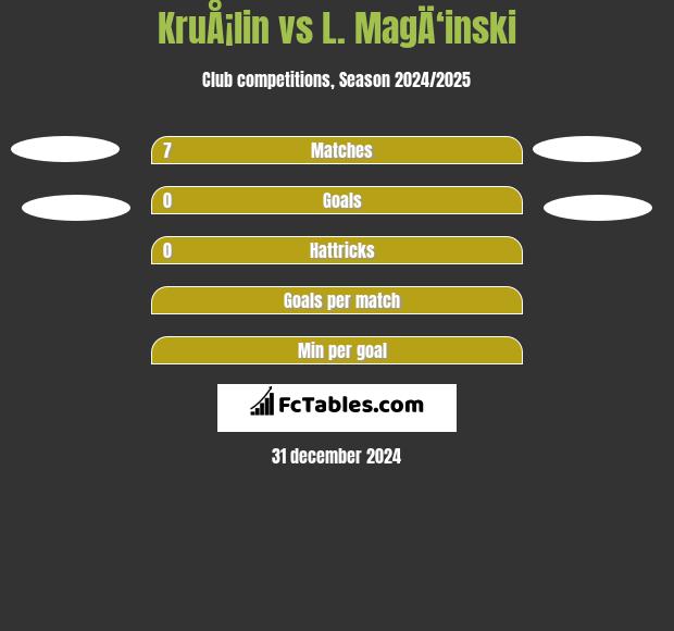 KruÅ¡lin vs L. MagÄ‘inski h2h player stats