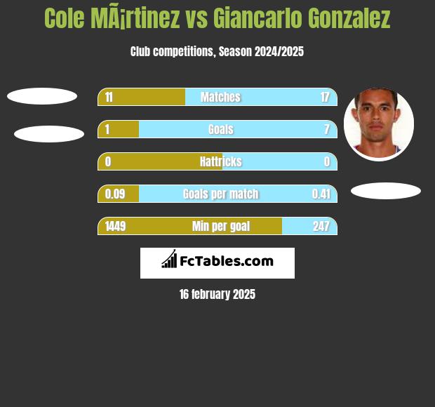 Cole MÃ¡rtinez vs Giancarlo Gonzalez h2h player stats