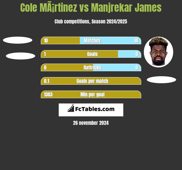 Cole MÃ¡rtinez vs Manjrekar James h2h player stats