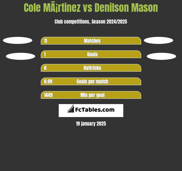 Cole MÃ¡rtinez vs Denilson Mason h2h player stats