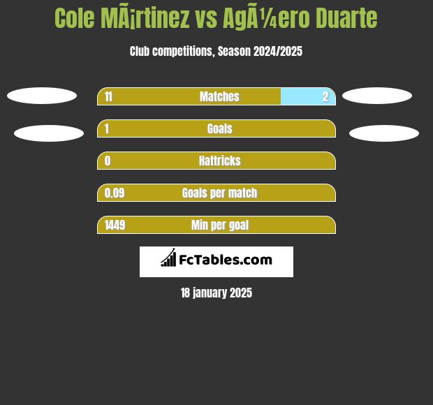 Cole MÃ¡rtinez vs AgÃ¼ero Duarte h2h player stats