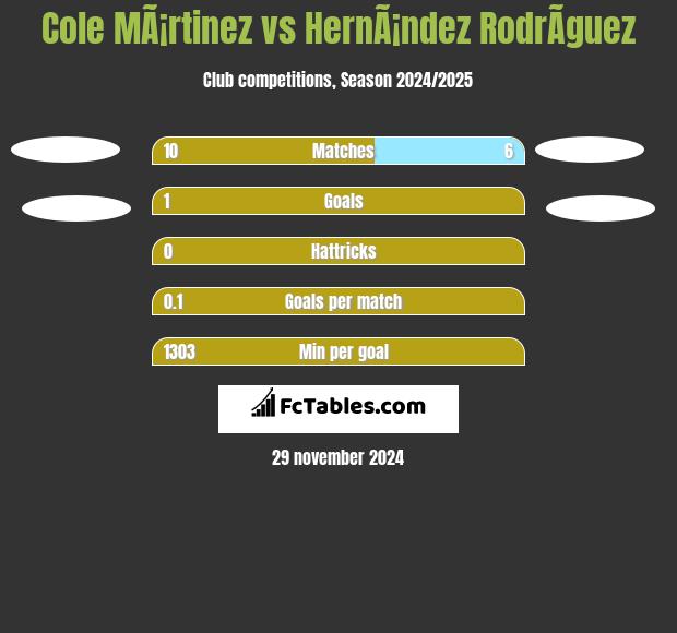 Cole MÃ¡rtinez vs HernÃ¡ndez RodrÃ­guez h2h player stats