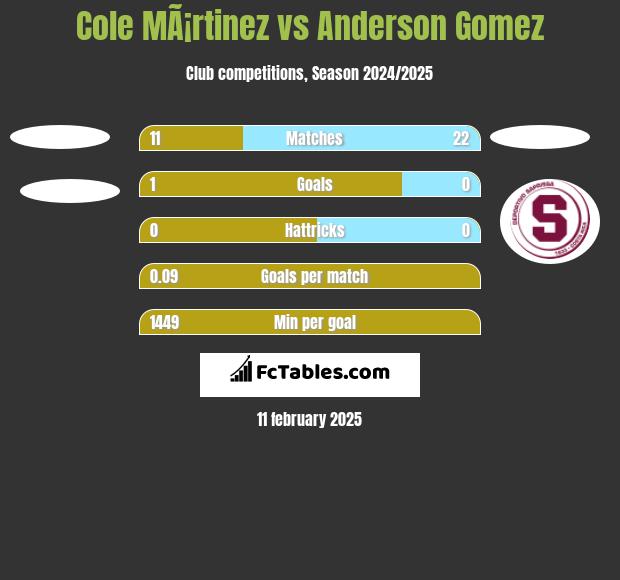 Cole MÃ¡rtinez vs Anderson Gomez h2h player stats