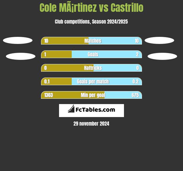 Cole MÃ¡rtinez vs Castrillo h2h player stats