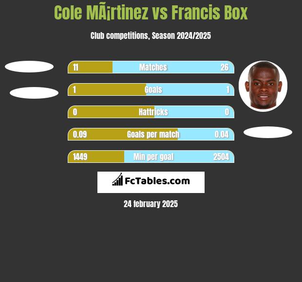 Cole MÃ¡rtinez vs Francis Box h2h player stats