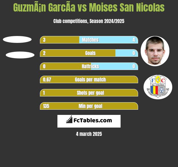 GuzmÃ¡n GarcÃ­a vs Moises San Nicolas h2h player stats