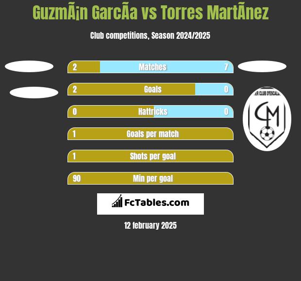 GuzmÃ¡n GarcÃ­a vs Torres MartÃ­nez h2h player stats