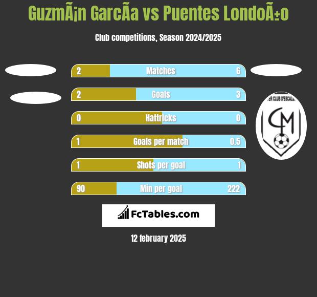 GuzmÃ¡n GarcÃ­a vs Puentes LondoÃ±o h2h player stats