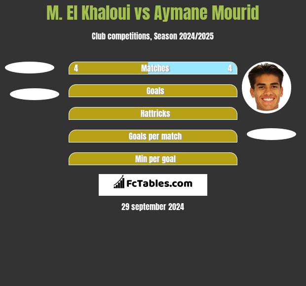 M. El Khaloui vs Aymane Mourid h2h player stats