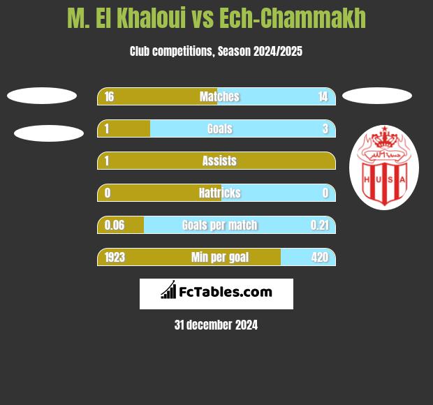 M. El Khaloui vs Ech-Chammakh h2h player stats