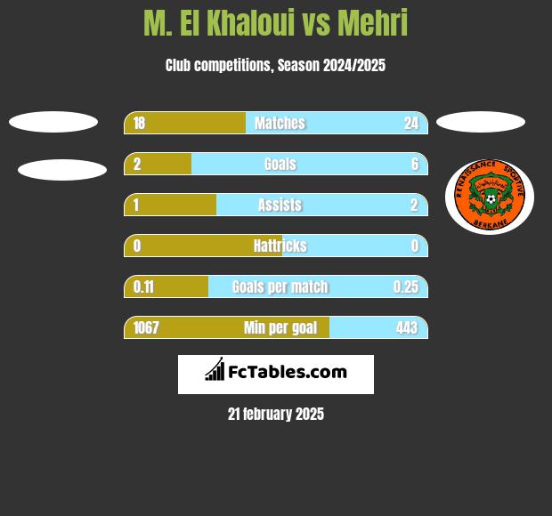 M. El Khaloui vs Mehri h2h player stats