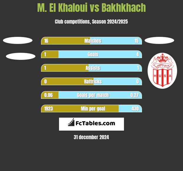 M. El Khaloui vs Bakhkhach h2h player stats