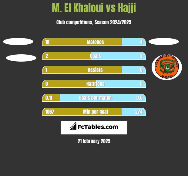 M. El Khaloui vs Hajji h2h player stats