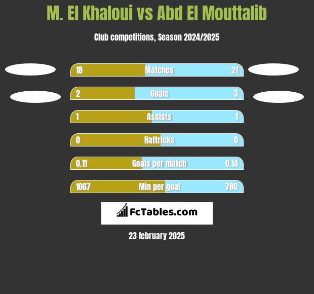 M. El Khaloui vs Abd El Mouttalib h2h player stats