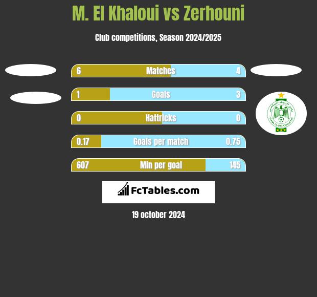 M. El Khaloui vs Zerhouni h2h player stats